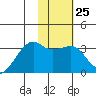 Adak Bight tide chart for Wednesday, January 25, 2023