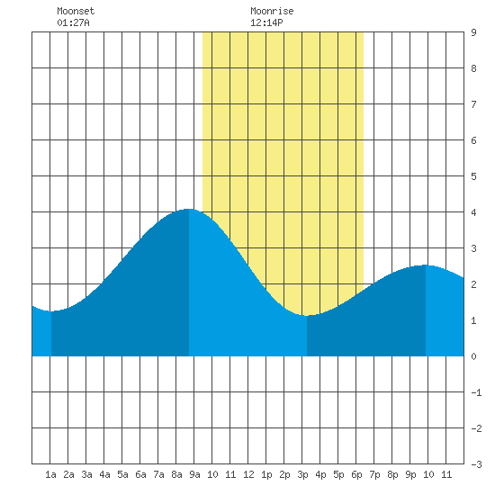 Adak Bight tide chart for Friday, January 27, 2023