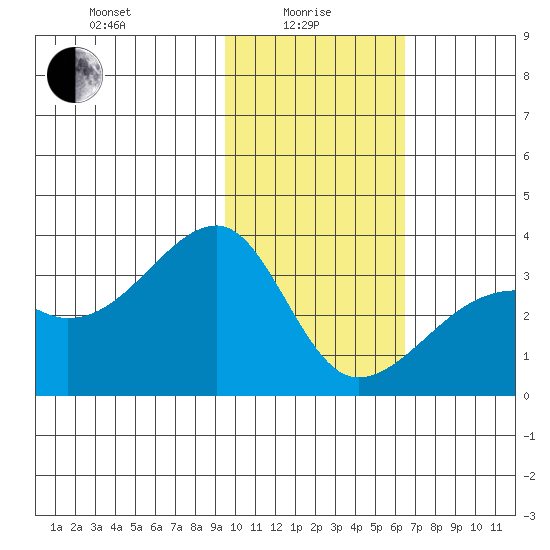 Adak Bight tide chart for Saturday, January 28, 2023