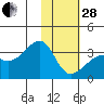 Adak Bight tide chart for Saturday, January 28, 2023