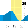Adak Bight tide chart for Sunday, January 29, 2023