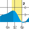 Adak Bight tide chart for Monday, January 2, 2023