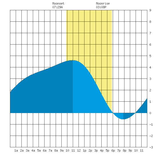Adak Bight tide chart for Tuesday, January 3, 2023
