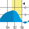 Adak Bight tide chart for Wednesday, January 4, 2023