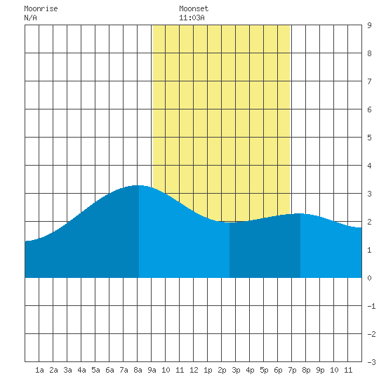 Adak Bight tide chart for Friday, February 10, 2023