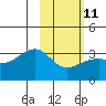 Adak Bight tide chart for Saturday, February 11, 2023