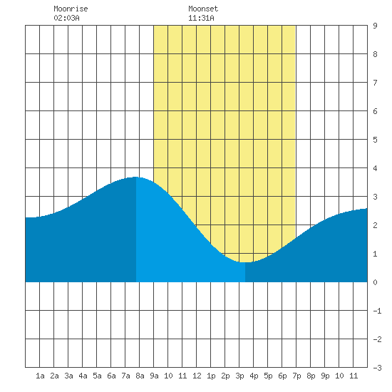 Adak Bight tide chart for Sunday, February 12, 2023