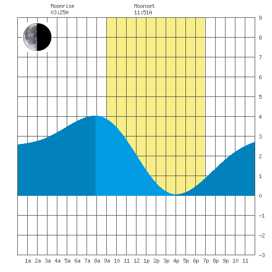 Adak Bight tide chart for Monday, February 13, 2023