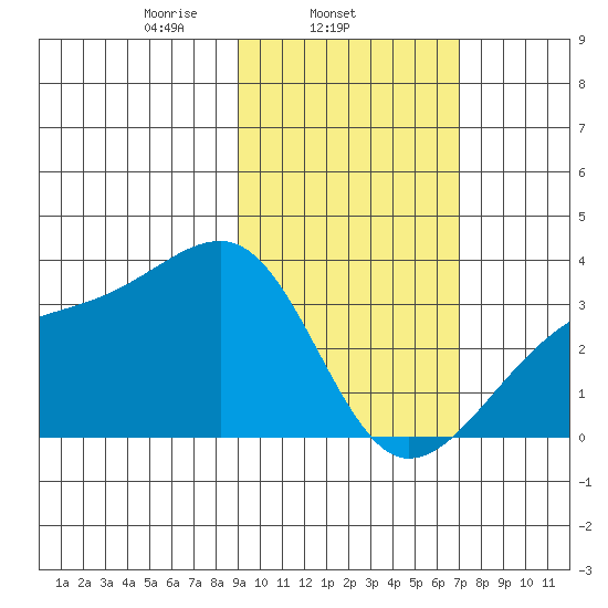 Adak Bight tide chart for Tuesday, February 14, 2023