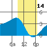 Adak Bight tide chart for Tuesday, February 14, 2023