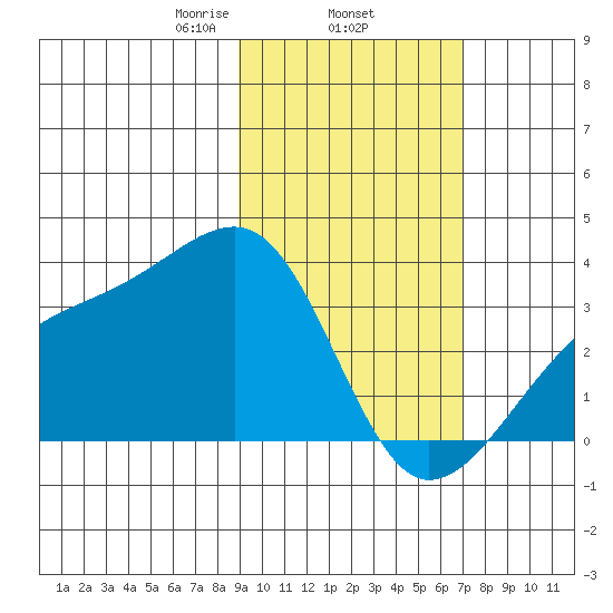 Adak Bight tide chart for Wednesday, February 15, 2023
