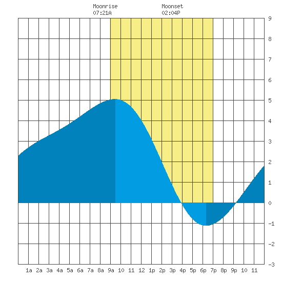 Adak Bight tide chart for Thursday, February 16, 2023
