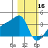Adak Bight tide chart for Thursday, February 16, 2023