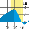 Adak Bight tide chart for Saturday, February 18, 2023