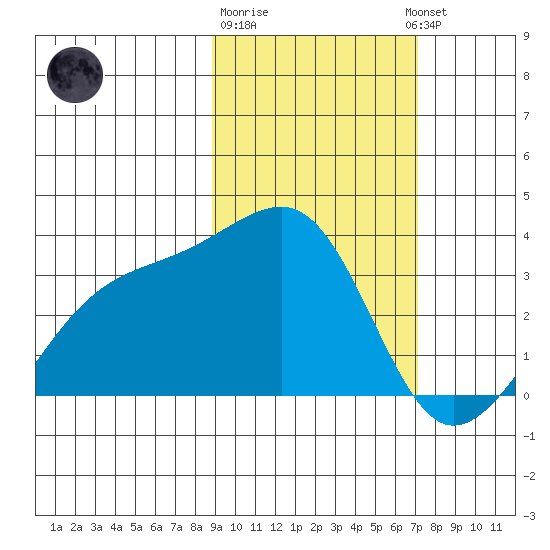 Adak Bight tide chart for Sunday, February 19, 2023