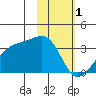 Adak Bight tide chart for Wednesday, February 1, 2023