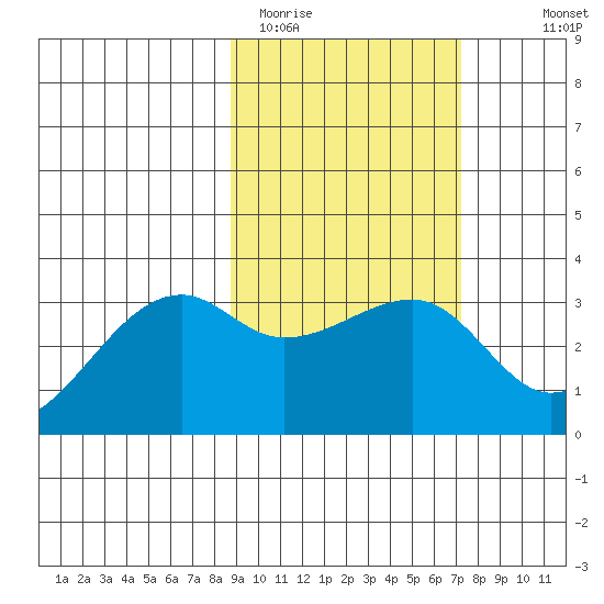 Adak Bight tide chart for Wednesday, February 22, 2023