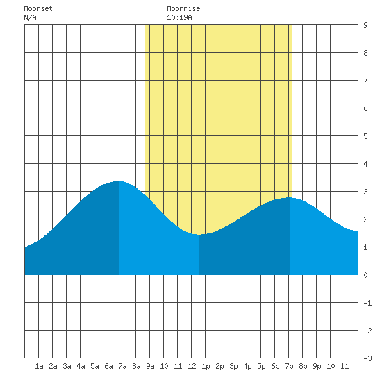 Adak Bight tide chart for Thursday, February 23, 2023