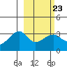 Adak Bight tide chart for Thursday, February 23, 2023