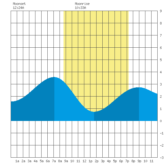 Adak Bight tide chart for Friday, February 24, 2023