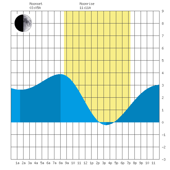 Adak Bight tide chart for Sunday, February 26, 2023