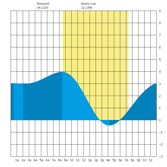 Adak Bight tide chart for Monday, February 27, 2023