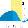 Adak Bight tide chart for Thursday, February 2, 2023