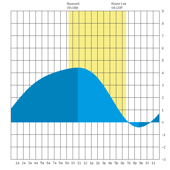 Adak Bight tide chart for Friday, February 3, 2023