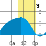 Adak Bight tide chart for Friday, February 3, 2023