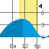 Adak Bight tide chart for Saturday, February 4, 2023