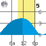 Adak Bight tide chart for Sunday, February 5, 2023