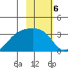 Adak Bight tide chart for Monday, February 6, 2023