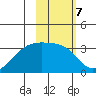 Adak Bight tide chart for Tuesday, February 7, 2023