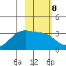 Adak Bight tide chart for Wednesday, February 8, 2023