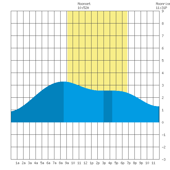 Adak Bight tide chart for Thursday, February 9, 2023