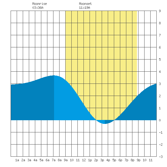 Adak Bight tide chart for Monday, March 13, 2023