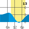 Adak Bight tide chart for Monday, March 13, 2023