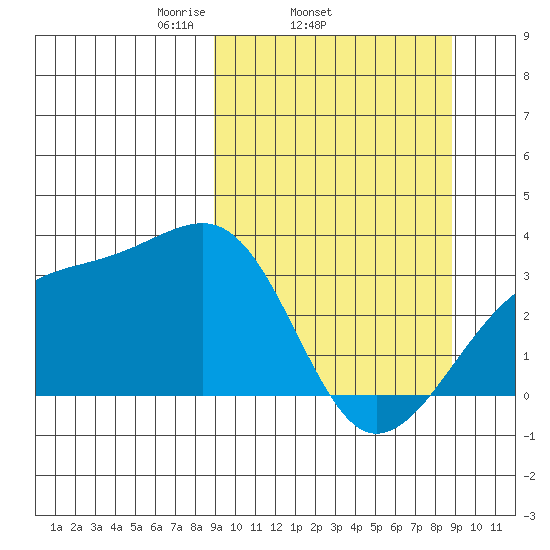 Adak Bight tide chart for Wednesday, March 15, 2023