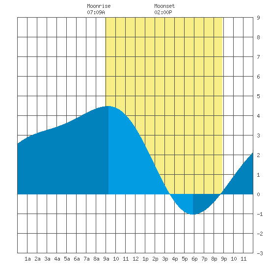 Adak Bight tide chart for Thursday, March 16, 2023