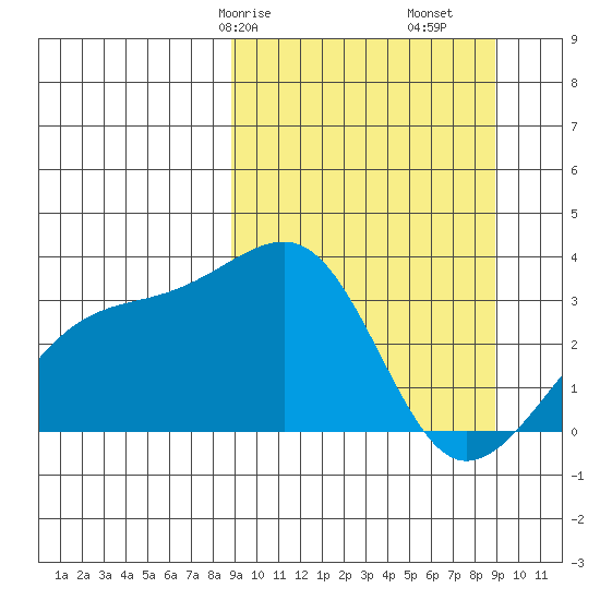 Adak Bight tide chart for Saturday, March 18, 2023