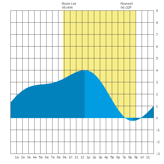 Adak Bight tide chart for Sunday, March 19, 2023