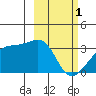 Adak Bight tide chart for Wednesday, March 1, 2023