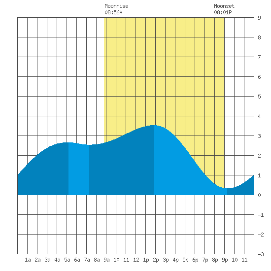Adak Bight tide chart for Monday, March 20, 2023
