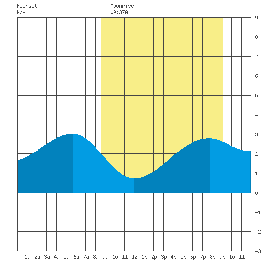 Adak Bight tide chart for Thursday, March 23, 2023