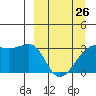 Adak Bight tide chart for Sunday, March 26, 2023