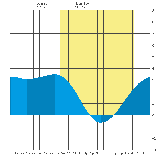 Adak Bight tide chart for Monday, March 27, 2023