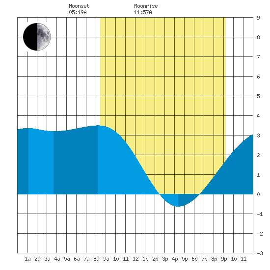 Adak Bight tide chart for Tuesday, March 28, 2023