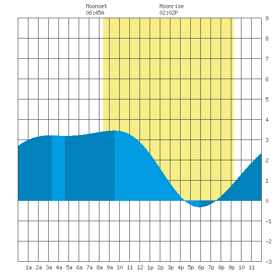 Adak Bight tide chart for Thursday, March 30, 2023