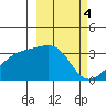 Adak Bight tide chart for Saturday, March 4, 2023