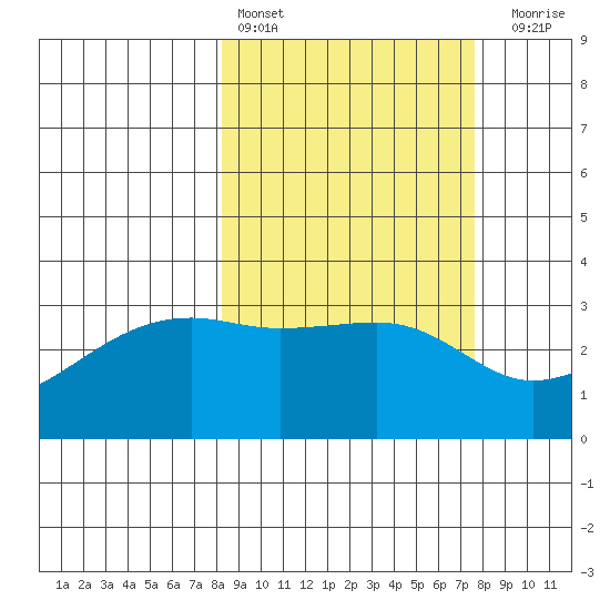 Adak Bight tide chart for Wednesday, March 8, 2023